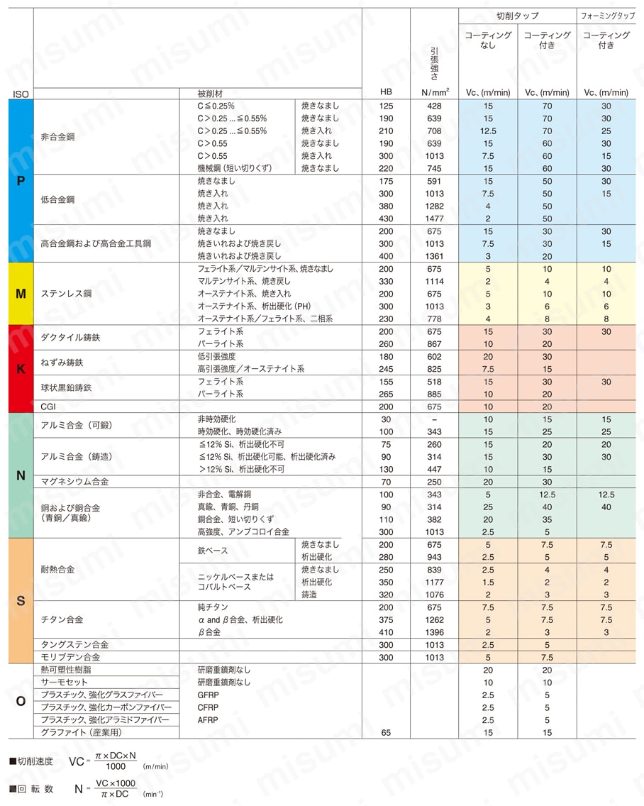 CoroTap（R）200 ポイントタップ 推奨切削条件表