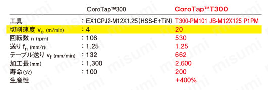 CoroTap（R） T300-PM101JA/JBシリーズ スパイラルタップ 加工事例（油圧部品）  [P]