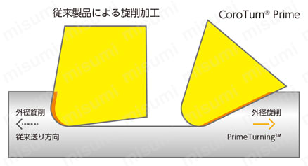 旋削加工用 CoroTurn（R） Prime CoroTurn（R） SL カッティングヘッド 特長-2