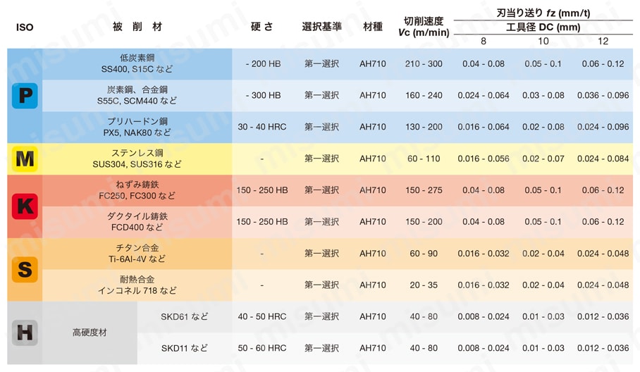 4枚刃 中仕上げ～仕上げ・高能率倣い加工用 ロングタイプ ねじれ角30° TEBO 推奨切削条件表