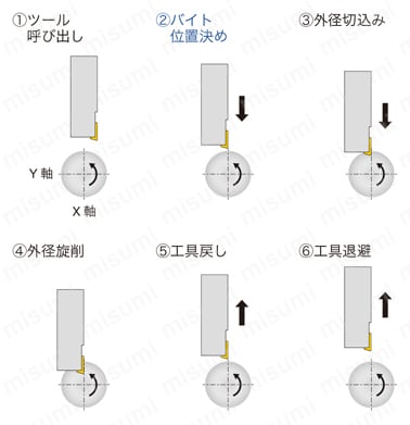 高圧クーラント対応Y軸加工用スクリューオン式ヘッド QC16-JSCL2CR-Y-CHP 加工手順通常（X 軸）の加工