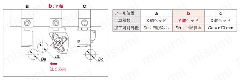 高圧クーラント対応Y軸加工用レバーロック式ヘッド QC16-PTL2NR-Y-CHP B-1：隣接工具がX 軸ヘッドの場合-1