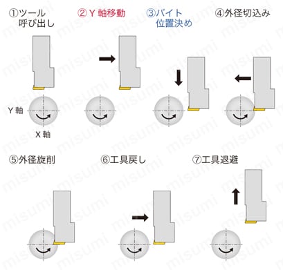 高圧クーラント対応Y軸加工用レバーロック式ヘッド QC16-PTL2NR-Y-CHP 加工手順Y 軸加工