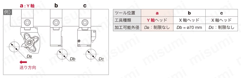 高圧クーラント対応Y軸加工用レバーロック式ヘッド QC16-PTL2NR-Y-CHP [A]Y 軸ヘッドの送り方向側に工具が隣接しない場合
