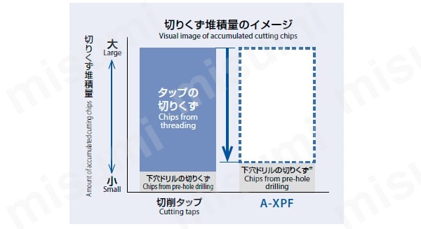 A-XPF 高能率・多機能転造タップ | オーエスジー | MISUMI(ミスミ)