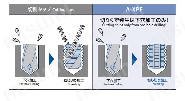 A-XPF 高能率・多機能転造タップ | オーエスジー | MISUMI(ミスミ)