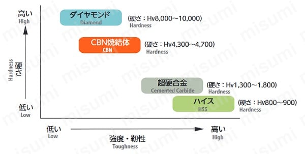 SMB200 CBNマイクロ2枚刃ボールエンドミル | 日進工具 | MISUMI(ミスミ)