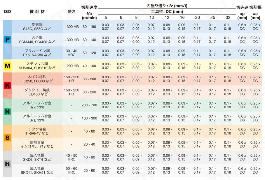 ヘッド交換式エンドミルTungMeister用 荒～仕上げ加工用カッタヘッド VEH形 肩削り推奨切削条件表