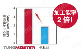 ヘッド交換式エンドミルTungMeister用 荒～仕上げ加工用カッタヘッド 長刃長 VEH形 使用事例-1-2