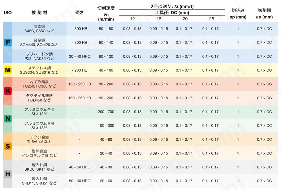 ヘッド交換式エンドミルTungMeister用 荒～仕上げ加工用カッタヘッド VFM形 推奨切削条件表