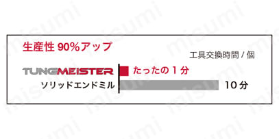 ヘッド交換式エンドミルTungMeister用 荒加工用カッタヘッド 長刃長 VED形 工具交換時間を大幅短縮!!