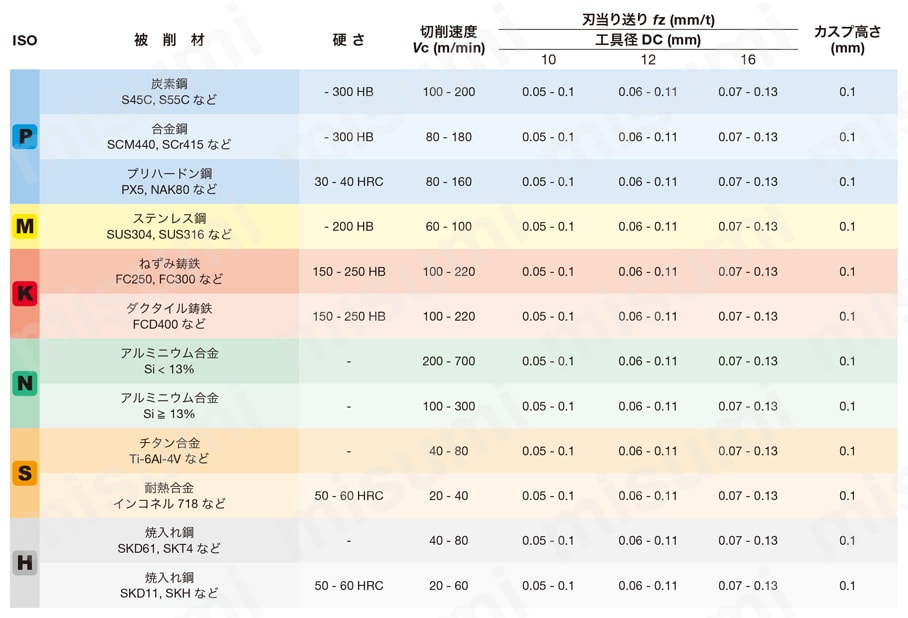 ヘッド交換式エンドミルTungMeister用 中仕上げ～仕上げ加工用カッタヘッド VBL形 推奨切削条件表