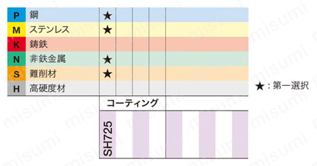 タンガロイ・JSXXR/L用・突切り用インサート 適用被削材