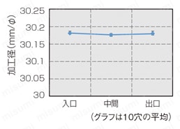 フルカットドリル 3Dシリーズ | 大昭和精機 | MISUMI(ミスミ) フルカットドリル 3Dシリーズ | 大昭和精機 | MISUMI(ミスミ)