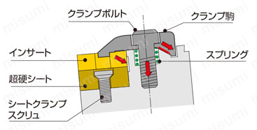 カートリッジ ダブルクランプタイプ（ネガティブインサート用） ラインナップのご紹介