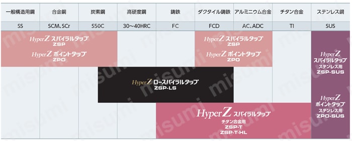 HyperZ ロースパイラルタップ ZSP-LS 選定サポート情報
